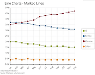 Line Chart