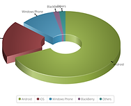 Pie Chart